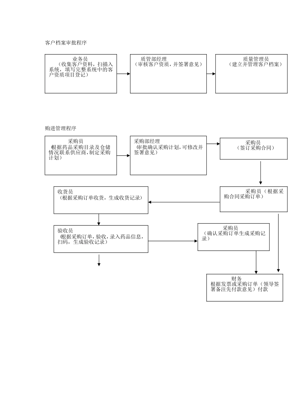 2025药房管理资料：新版gsp工作流程图岗位流程.doc_第2页