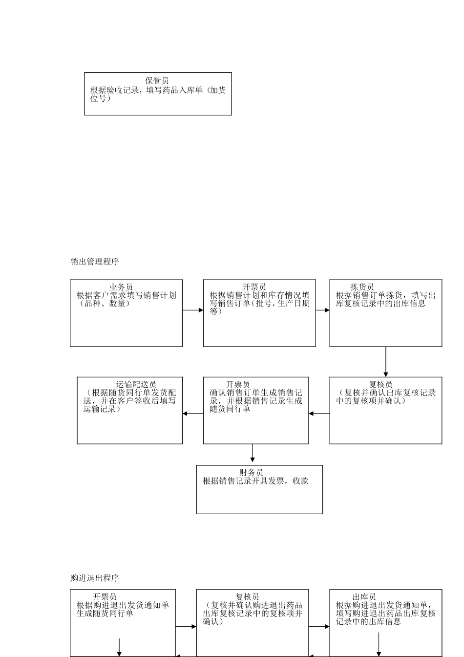 2025药房管理资料：新版gsp工作流程图岗位流程.doc_第3页