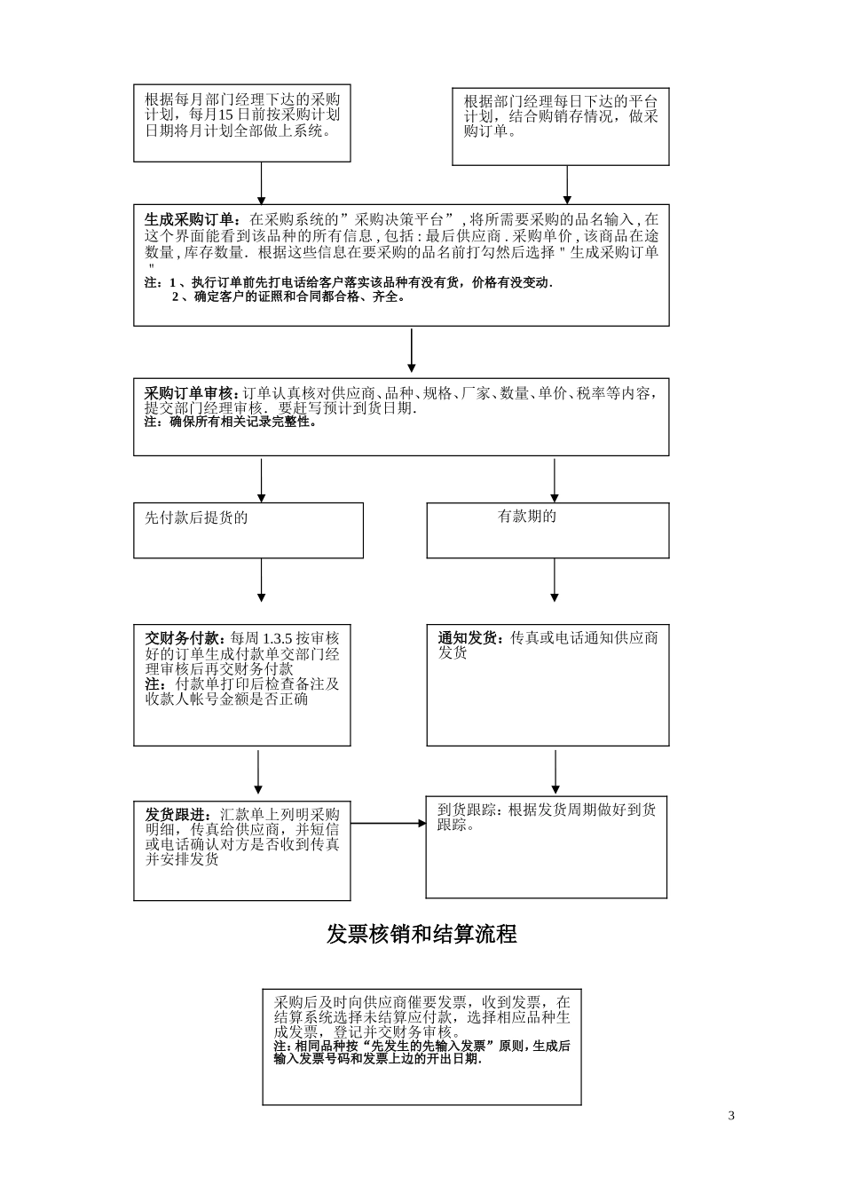 2025药房管理资料：药店采购-医药公司采购部流程图.doc_第3页