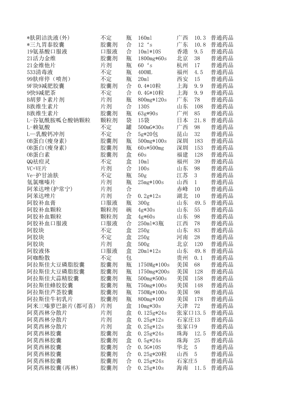 2025药房管理资料：药店常用药品价格目录..xls_第1页