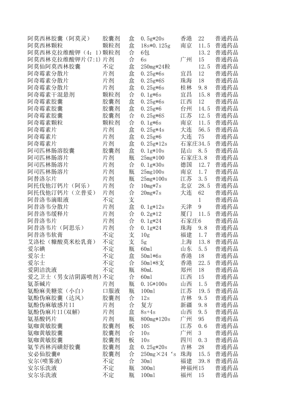 2025药房管理资料：药店常用药品价格目录..xls_第2页