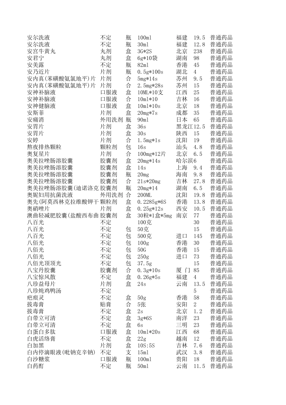 2025药房管理资料：药店常用药品价格目录..xls_第3页