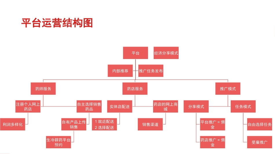 2025药房管理资料：药店的互联网 模式.pptx_第3页