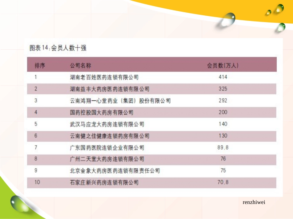 2025药房管理资料：药店会员制营销.ppt_第3页