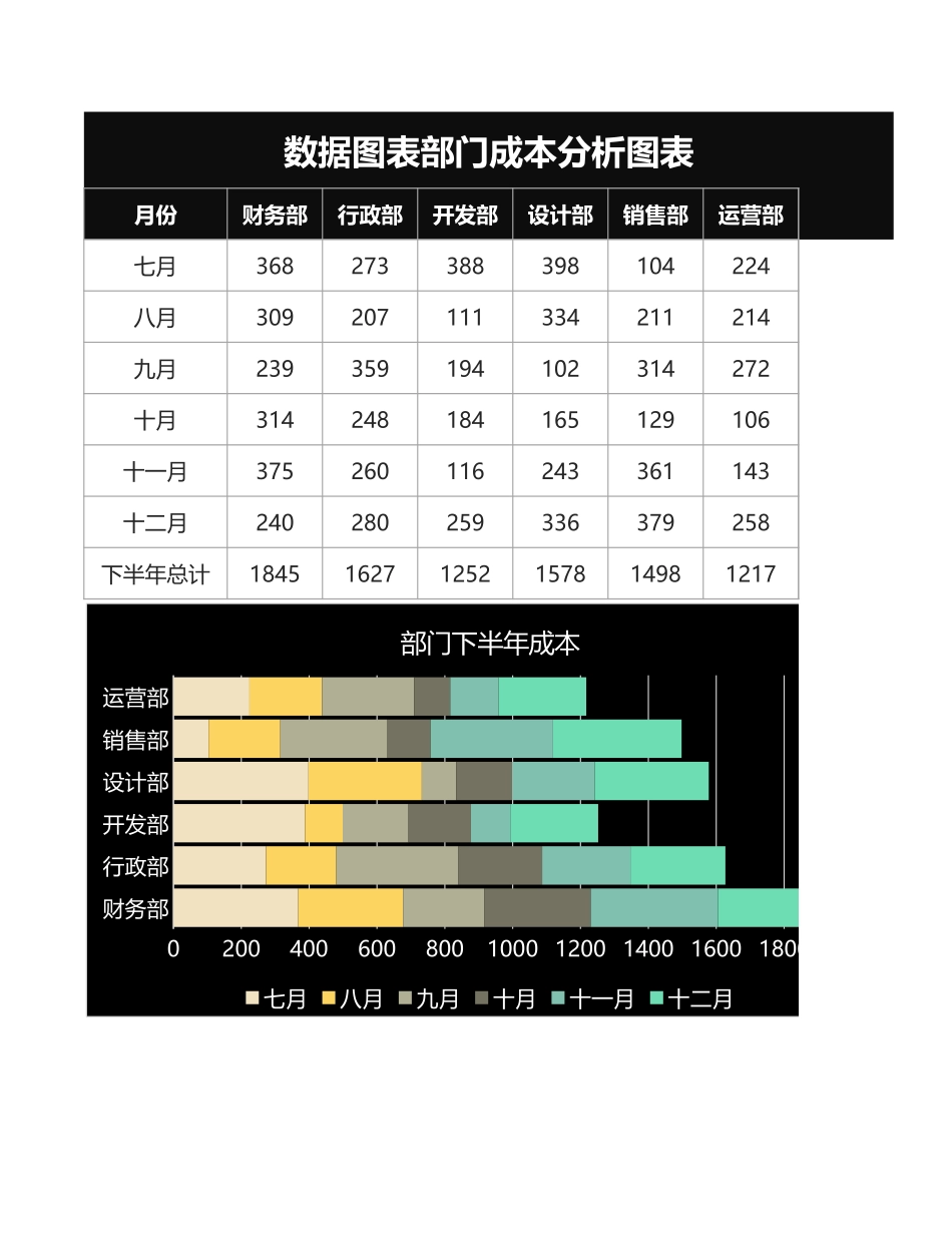 2025财务管理资料：41数据图表部门成本分析图表.xlsx_第1页