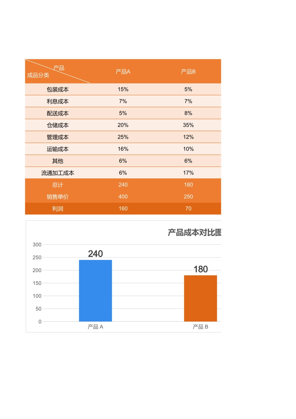 2025财务管理资料：72产品成本利润对比分析.xlsx_第1页