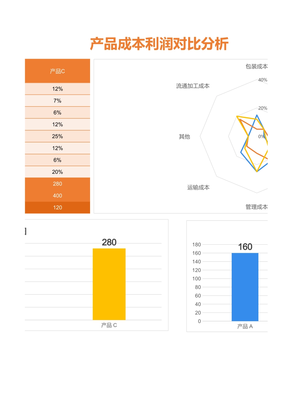 2025财务管理资料：72产品成本利润对比分析.xlsx_第2页