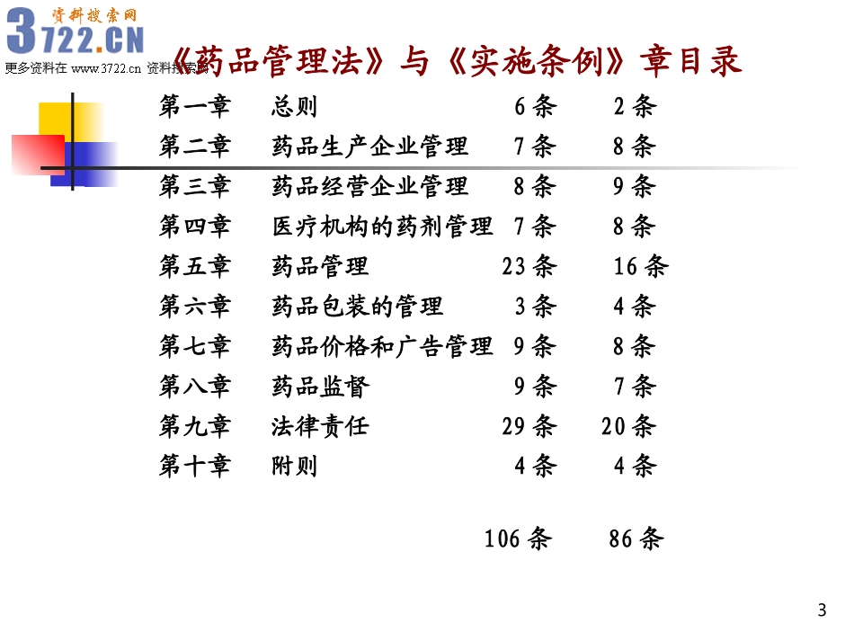 2025药房管理资料：药品管理法介绍(ppt 56).ppt_第3页