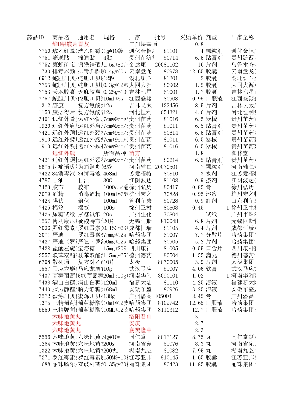 2025药房管理资料：药品零售价格表.xls_第1页