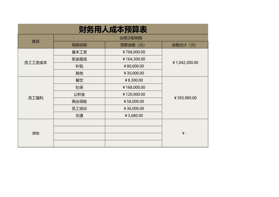 2025财务管理资料：81财务用人成本预算表.xlsx_第1页