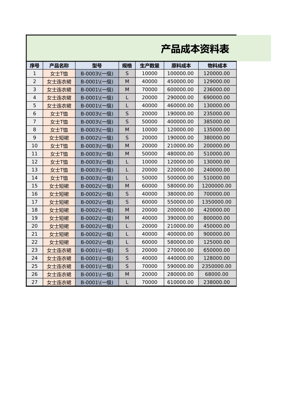 2025财务管理资料：93产品成本资料表.xlsx_第1页