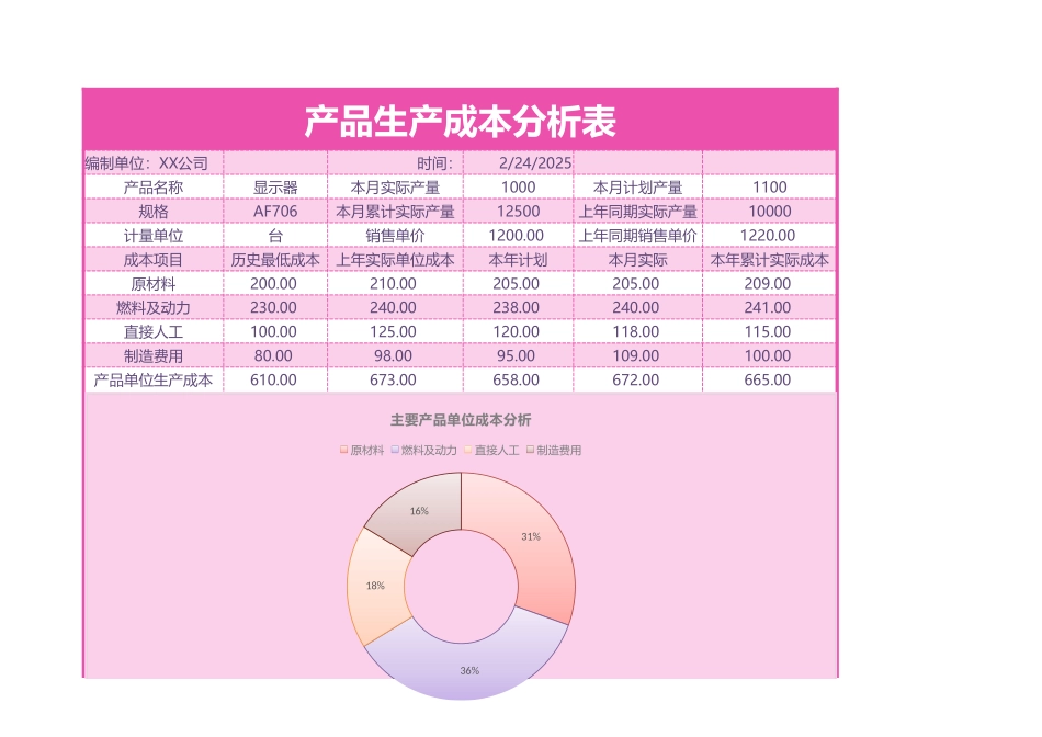 2025财务管理资料：95产品生产成本分析表.xlsx_第1页
