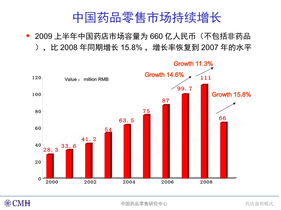 2025药房管理资料：中国药店盈利模式与技术.ppt_第3页