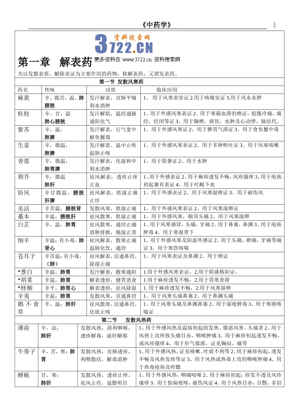 2025药房管理资料：中药学表格_【doc 22】.doc_第1页