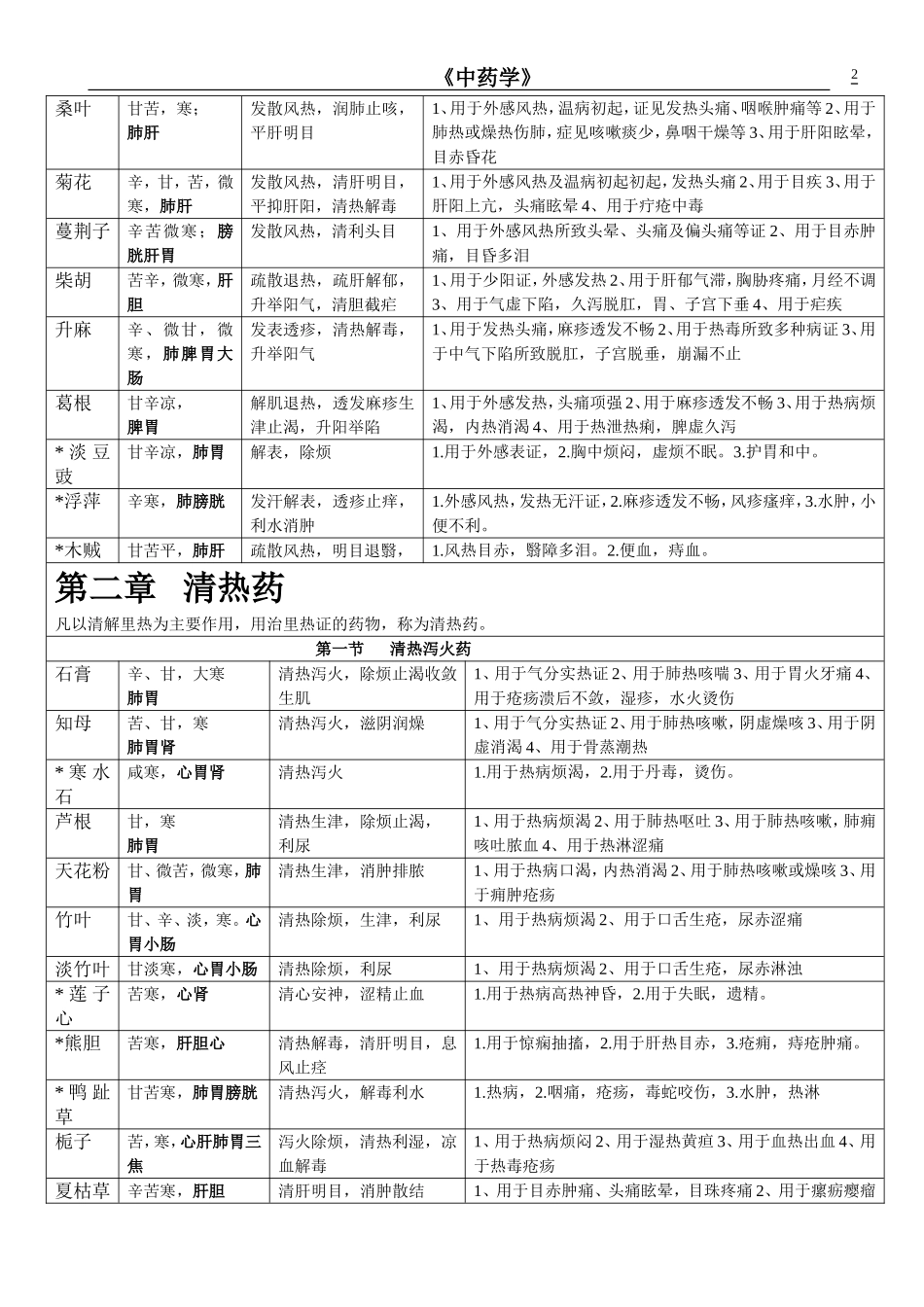 2025药房管理资料：中药学表格_【doc 22】.doc_第2页