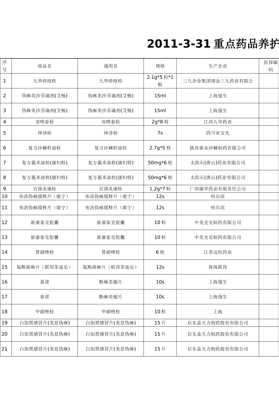 2025药房管理资料：重点药品养护表.doc_第1页