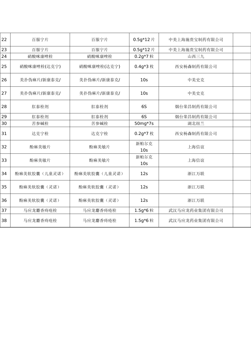 2025药房管理资料：重点药品养护表.doc_第2页