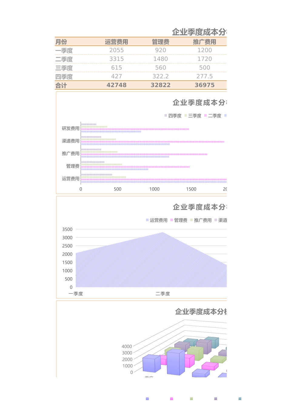 2025财务管理资料：142企业季度成本分析表.xlsx_第1页