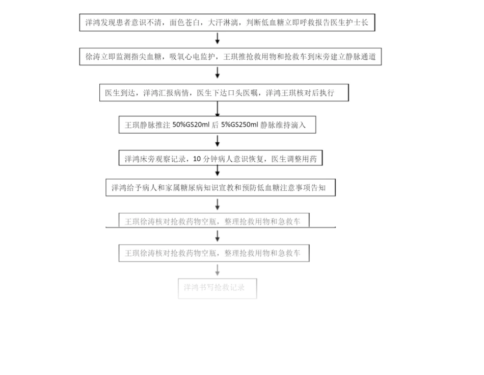 2025医院应急预案资料：糖尿病低血糖昏迷应急演练方案.docx_第2页