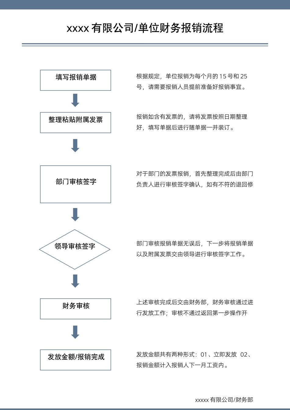 2025财务管理资料：财务报销流程图.docx_第1页