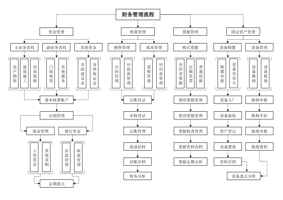 2025财务管理资料：财务管理流程图.docx_第1页