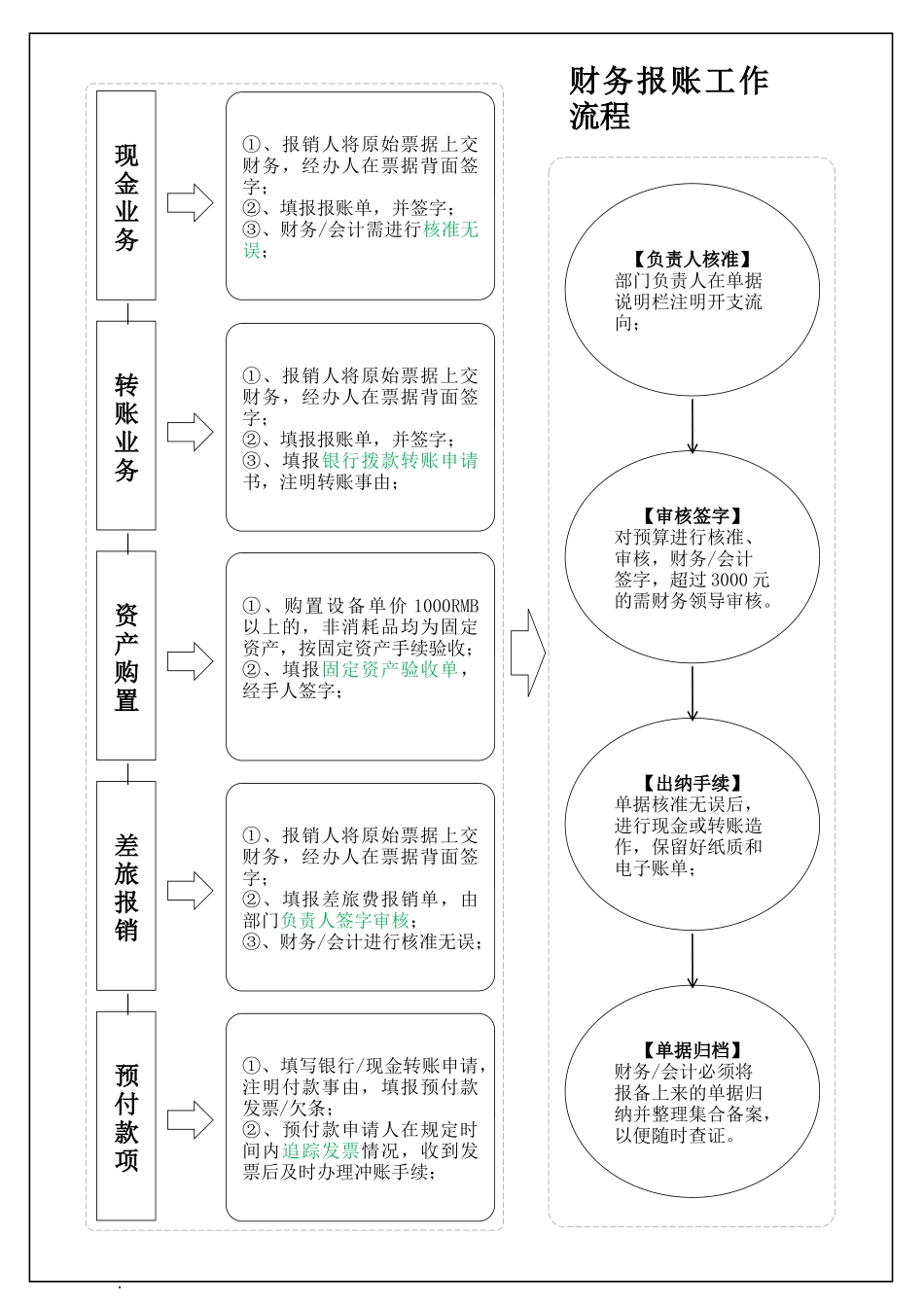 2025财务管理资料：财务会计报账工作流程图.docx_第1页