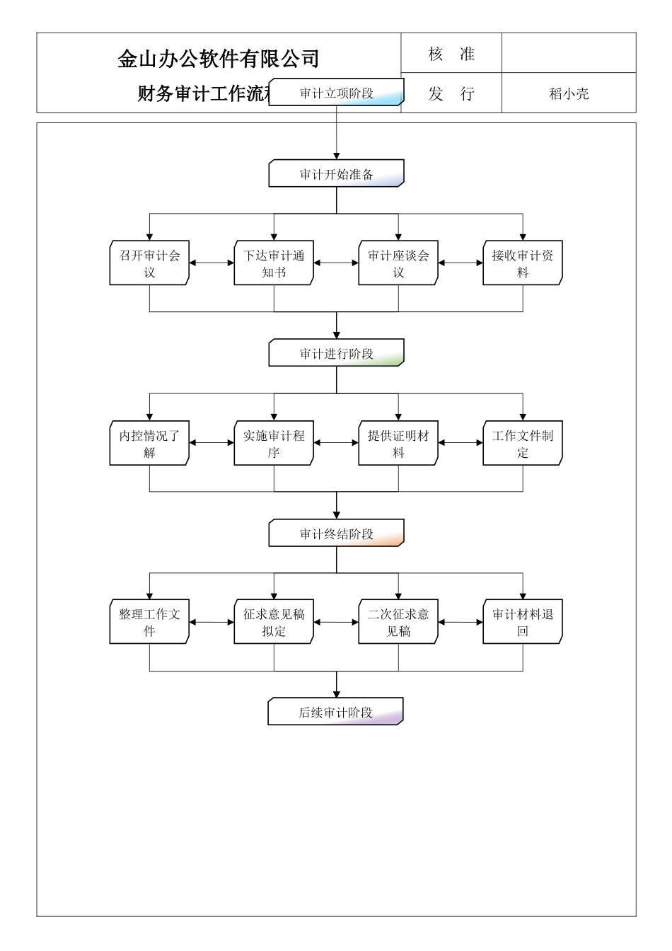 2025财务管理资料：财务审计工作流程图.docx_第1页