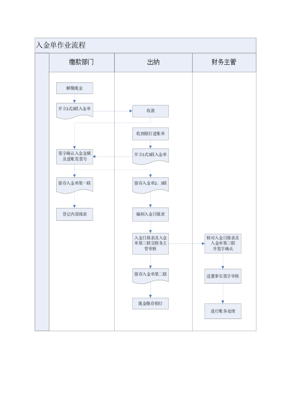 2025财务管理资料：财务收支制度流程图.doc_第1页