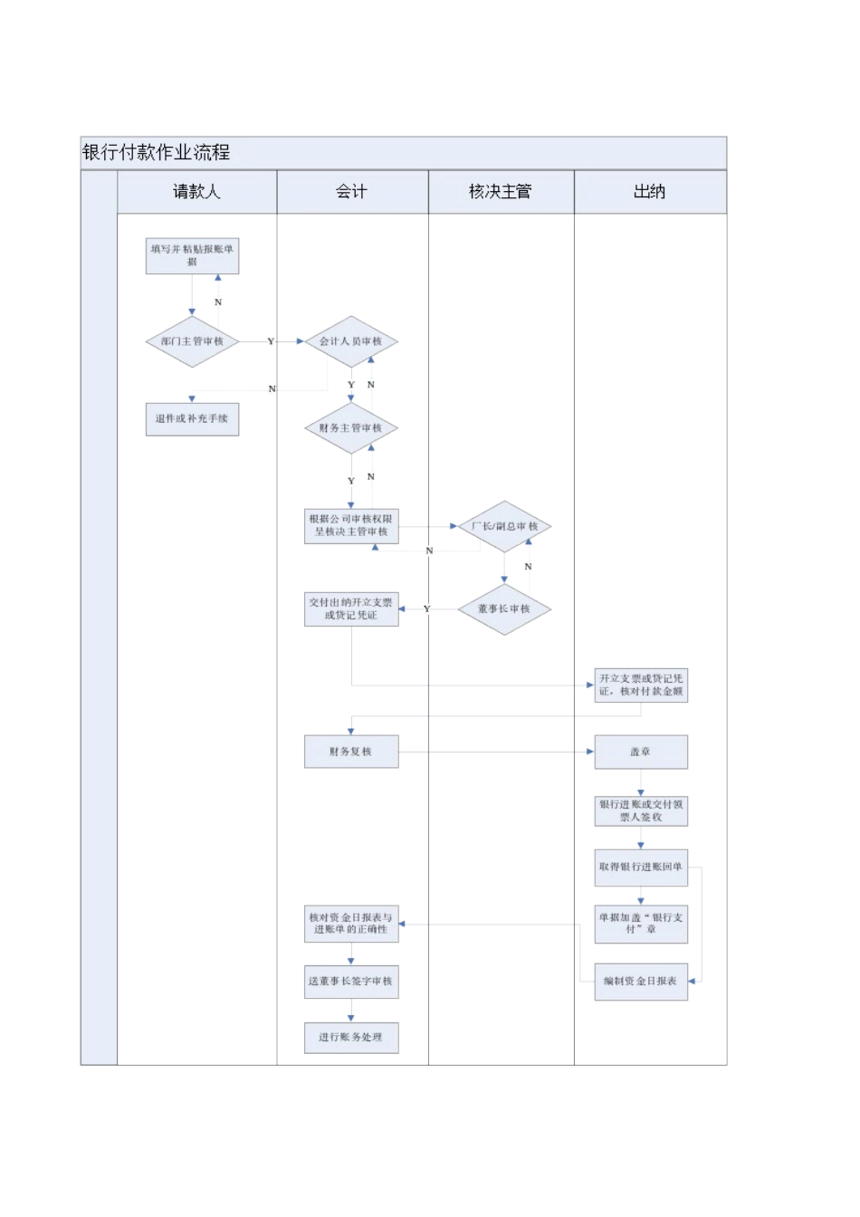 2025财务管理资料：财务收支制度流程图.doc_第3页