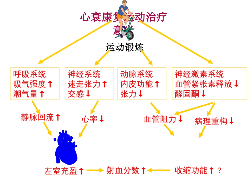 2025年医院康复治疗：心衰的康复治疗.pptx_第3页