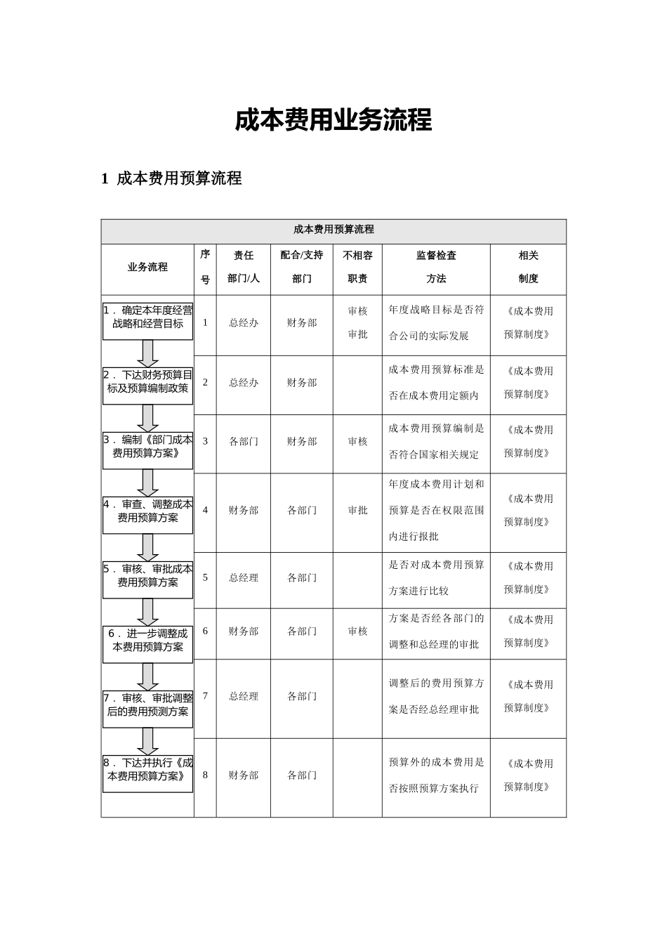 2025财务管理资料：企业控制-成本费用业务流程.docx_第1页