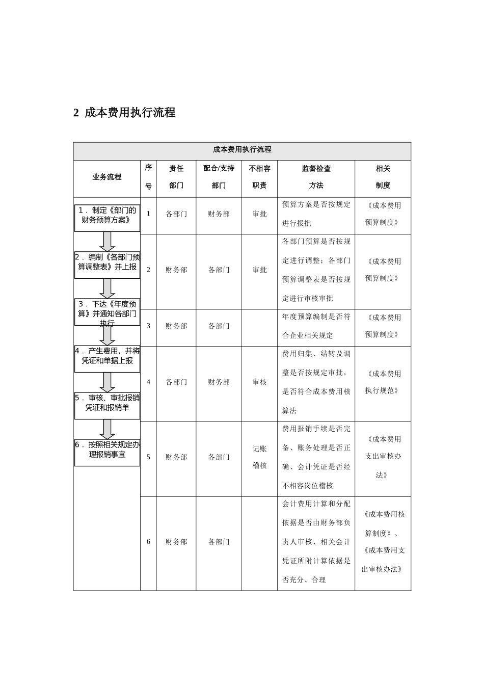 2025财务管理资料：企业控制-成本费用业务流程.docx_第2页