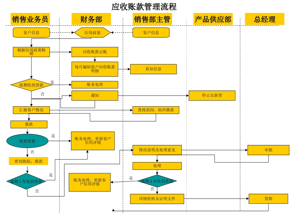 2025财务管理资料：应收账款管理流程.ppt_第2页