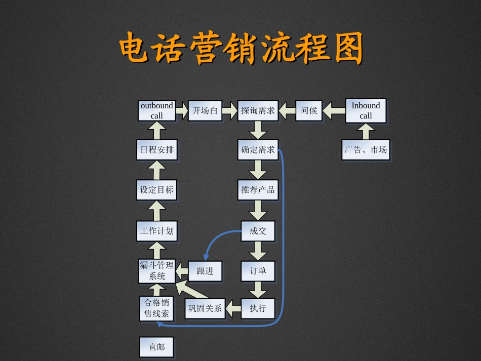 2025企业内部培训资料：27 电话营销流程图.ppt_第2页