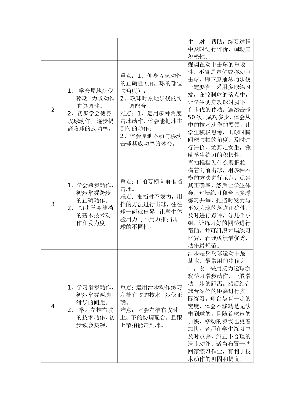 2025年体育教案：小学乒乓球课教案1.doc_第2页