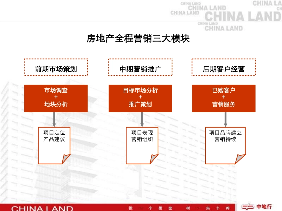 2025企业内部培训资料：45 房地产全程营销.ppt_第2页