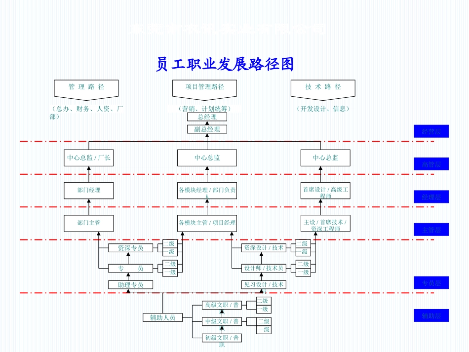 2025企业内部培训资料：员工晋升通道及晋升办法.ppt_第3页