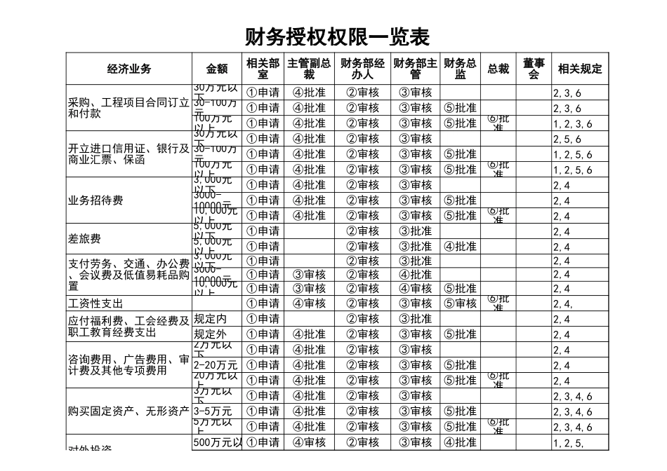 2025年企业管理：财务授权表样表.xls_第1页