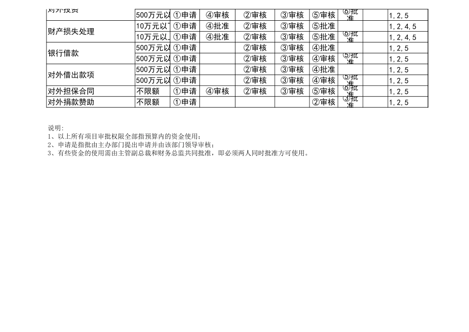 2025年企业管理：财务授权表样表.xls_第2页