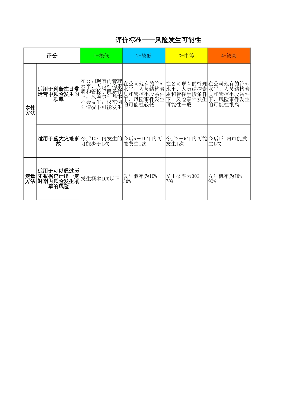 2025年企业管理：风险评分标准.xlsx_第1页