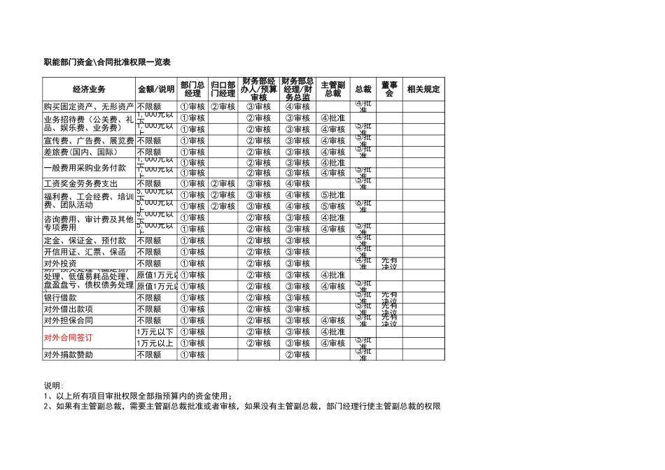 2025年企业管理：审批权限与流程.xls_第3页