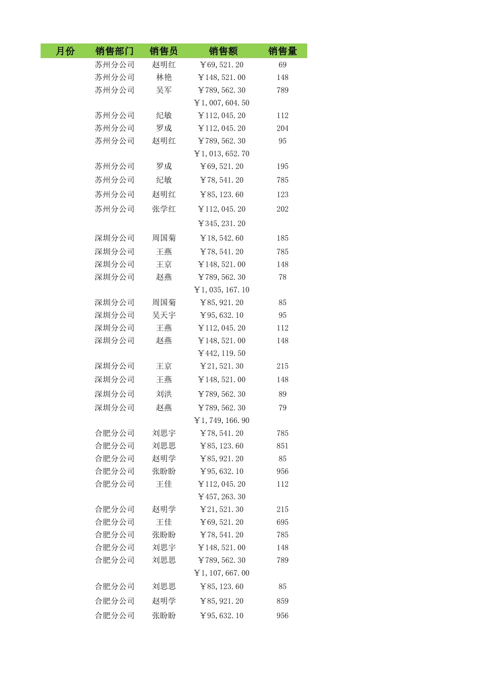 2025年公司管理表格：按月份和部门汇总销售额.xlsx_第1页