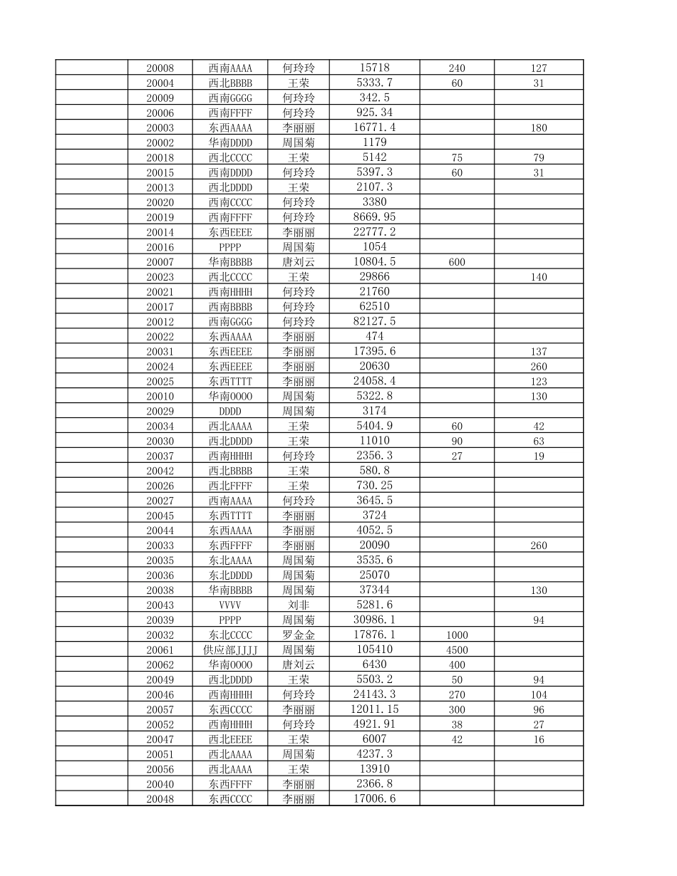 2025年公司管理表格：不同等级销售业绩占比分析.xlsx_第3页