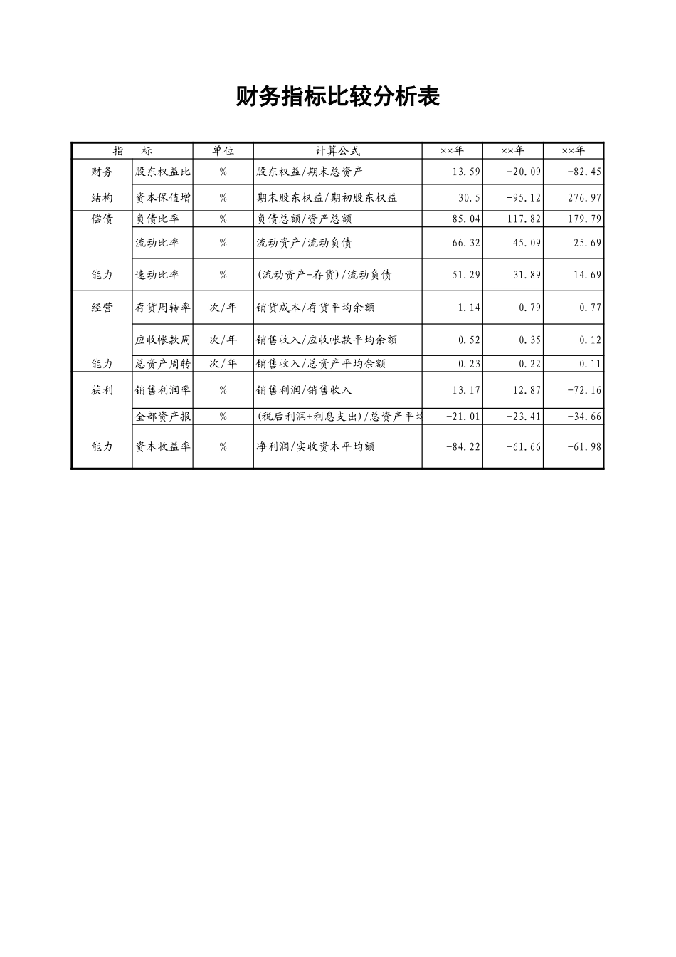 2025年公司管理表格：财务指标比较分析表【山大教育】.xls_第1页