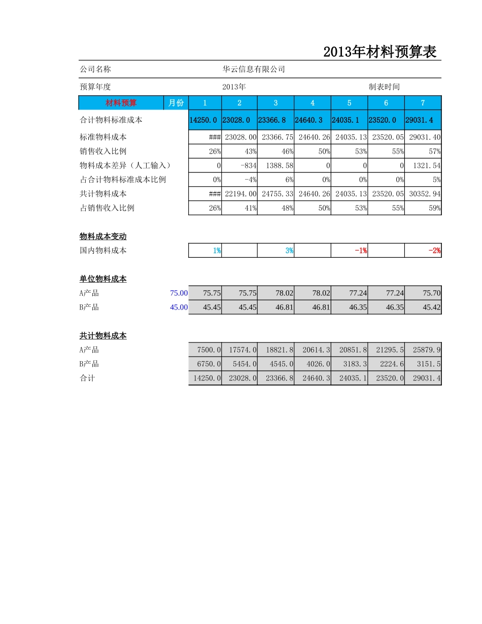 2025年公司管理表格：财务指标预算分析表.xlsx_第3页