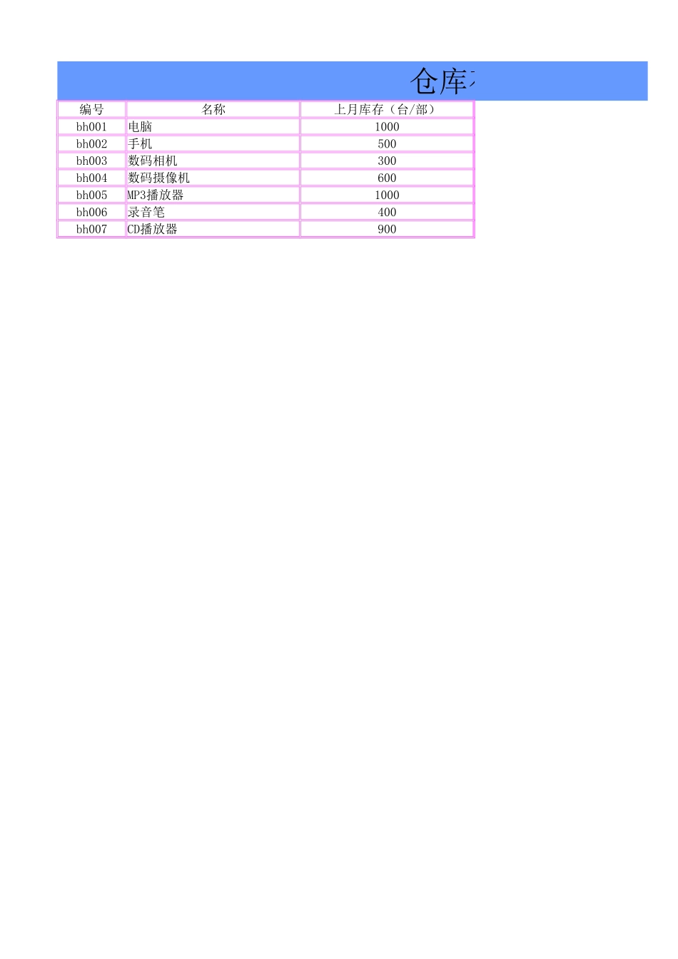 2025年公司管理表格：仓库存货表.xlsx_第3页