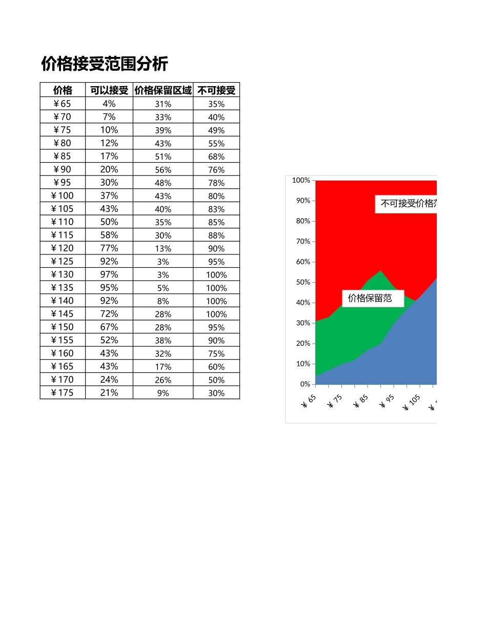 2025年公司管理表格：产品可接受价格范围分析.xlsx_第1页