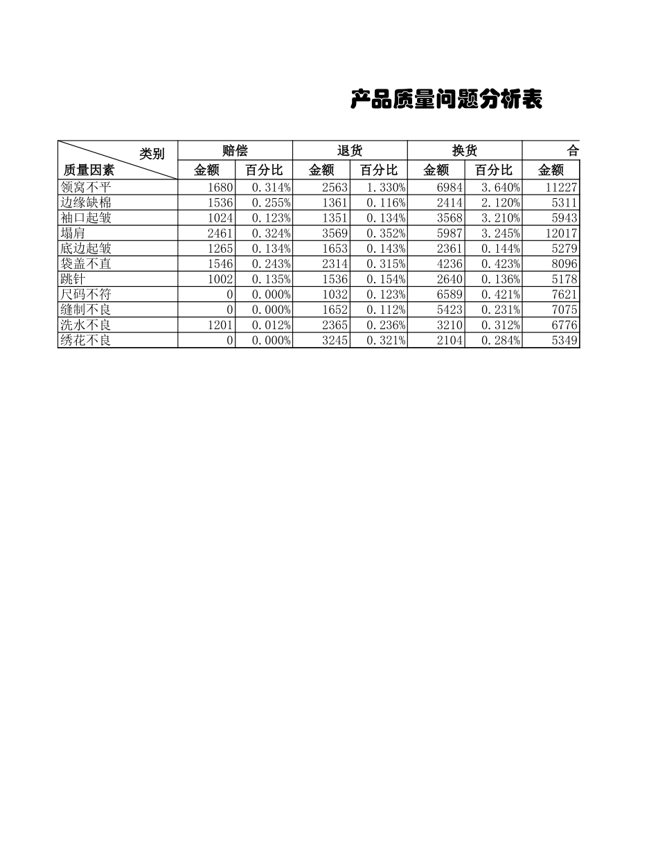 2025年公司管理表格：产品质量问题分析表1.xls_第2页