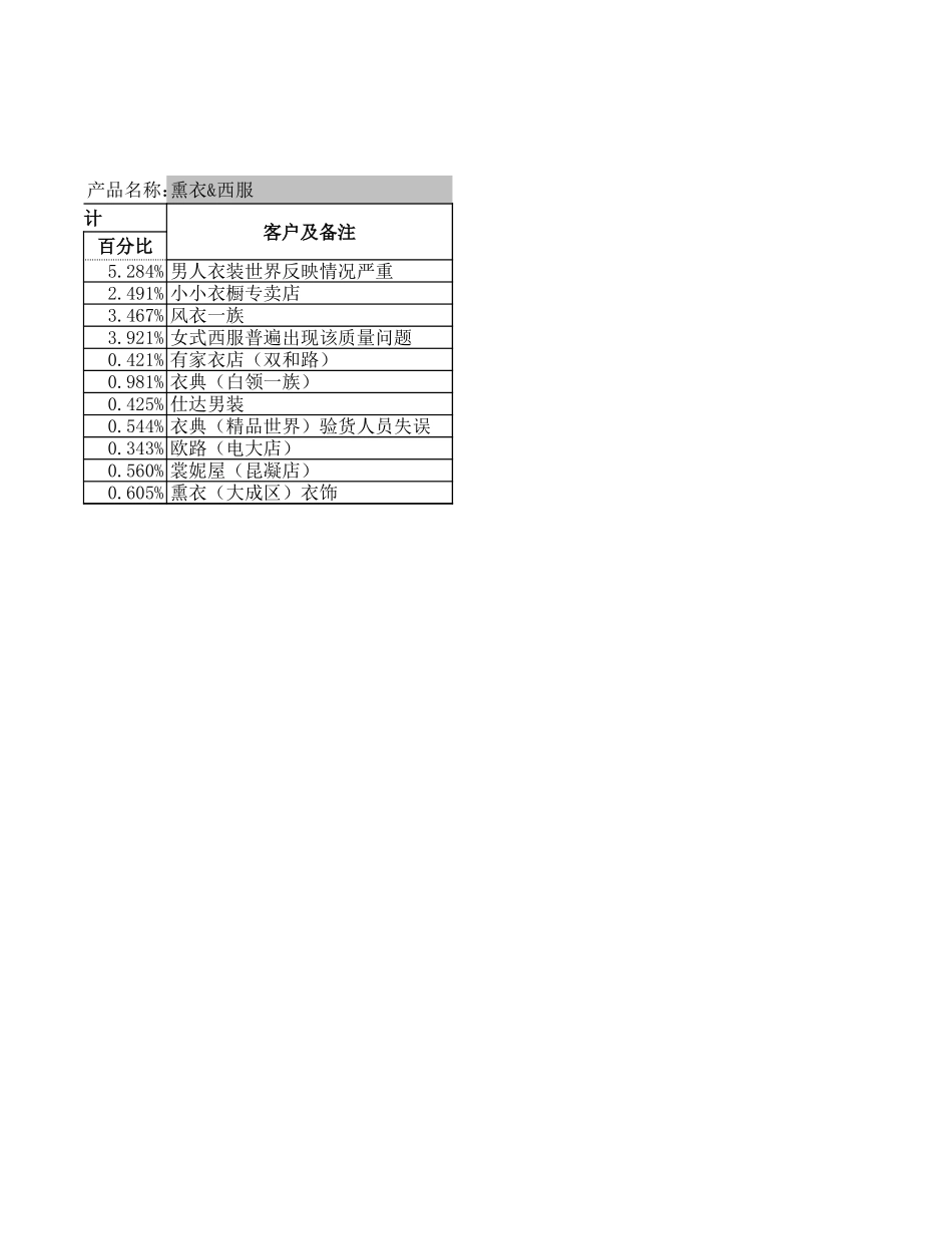 2025年公司管理表格：产品质量问题分析表1.xls_第3页