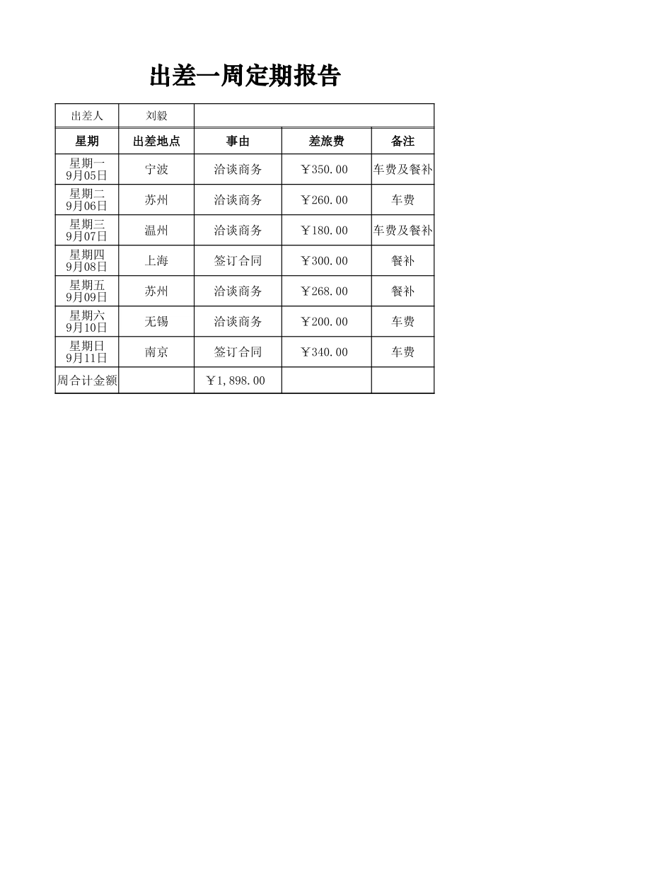 2025年公司管理表格：出差一周定期报告表.xlsx_第1页